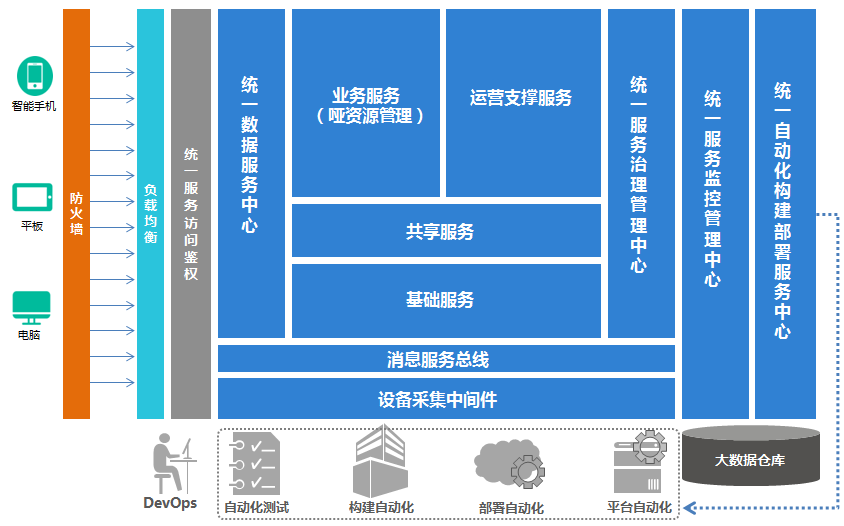 四方物聯網管理平台